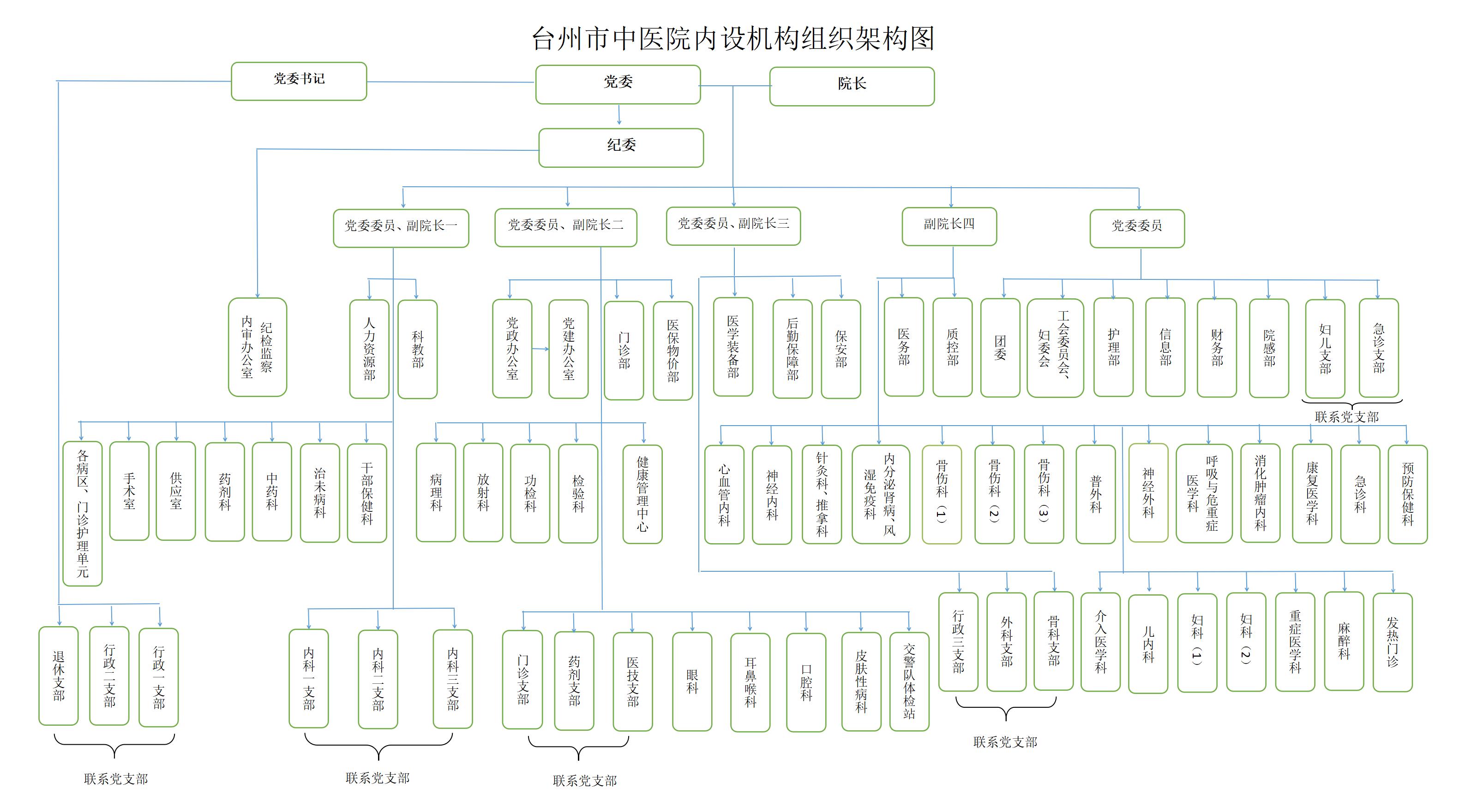 20230208台州市中医院行政组织架构图 新_01.jpg